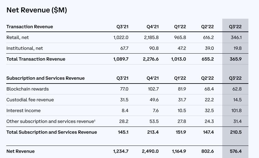 数据解读Coinbase第三季度财报：交易收入下降44%，订阅和服务收入增长43%